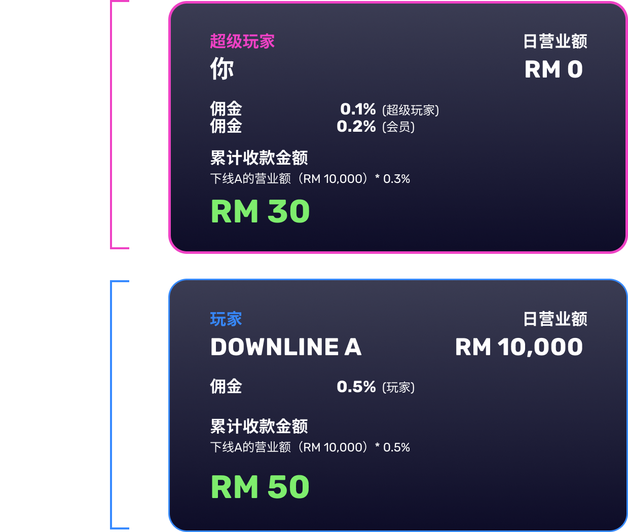 超级玩家与下线作为玩家