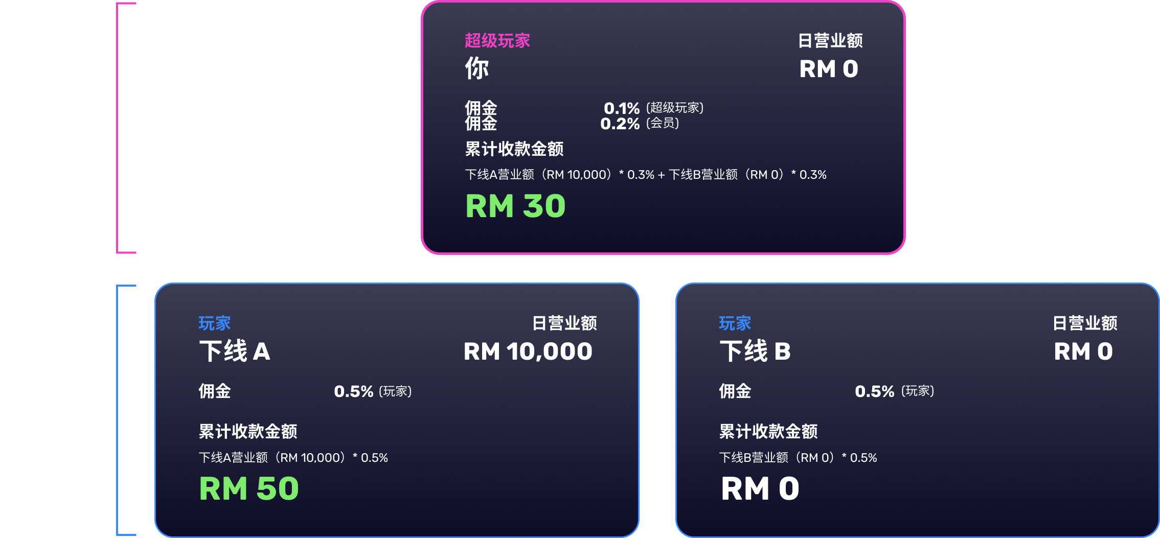 超级玩家,活跃与非活跃下线