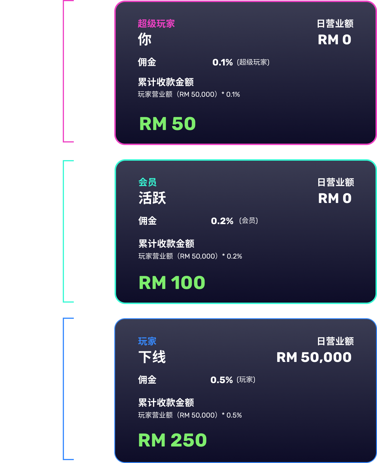 超级玩家,会员与玩家