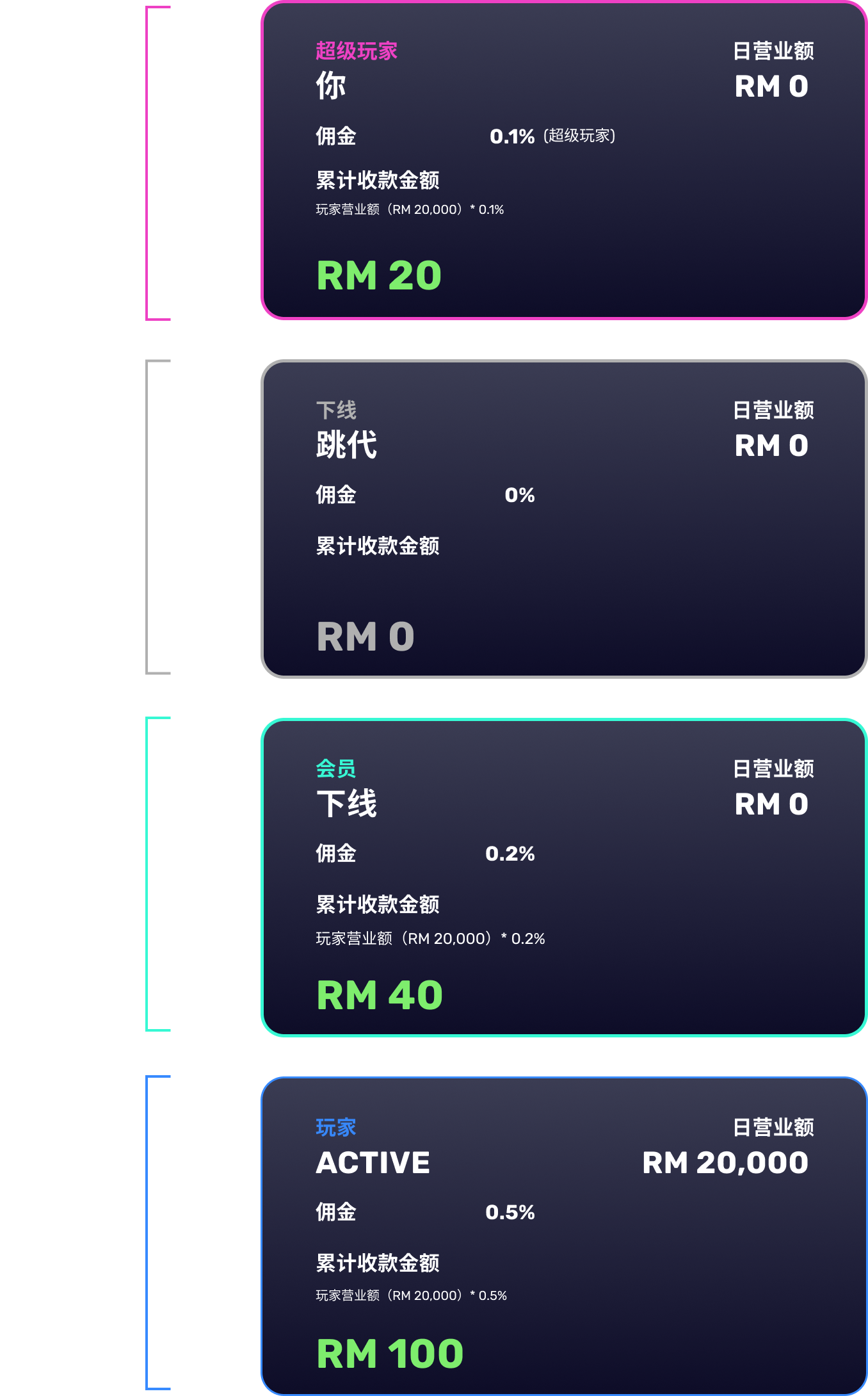 超级玩家,跳级,会员与玩家