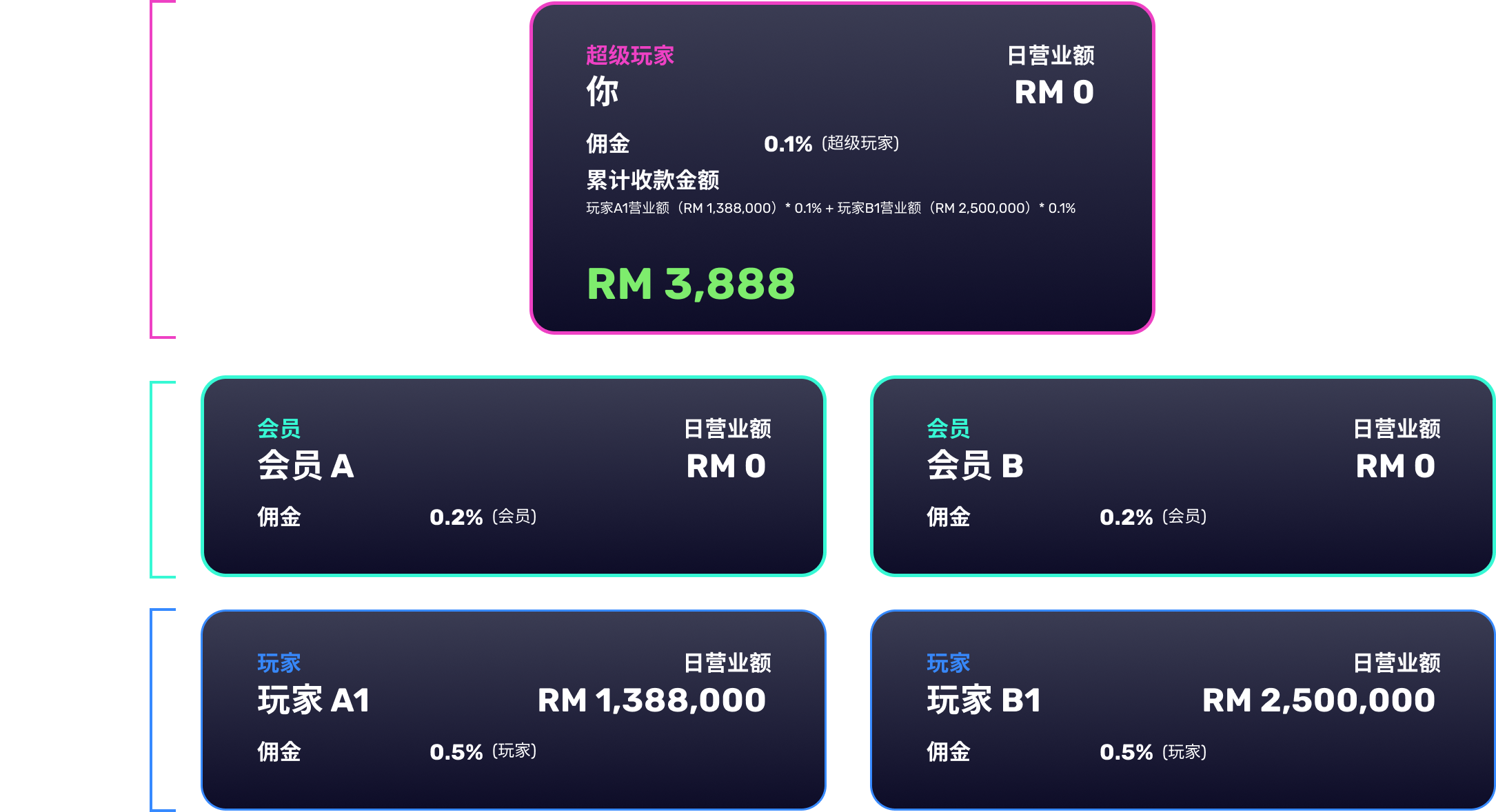收入示例方案
